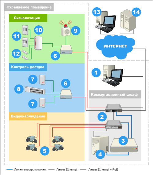 Низкобюджетная комплексная система безопасности офиса на базе сетевых технологий