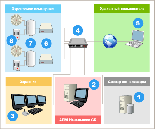 Схема построения системы охранной сигнализации