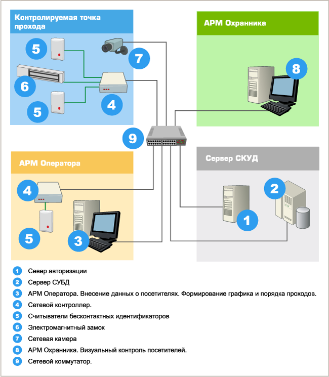 Схема СКУД на основе DigitalRing Identer