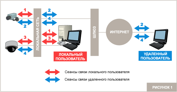 Традиционная схема построения распределенной сети видеонаблюдения с использованием сетевых камер