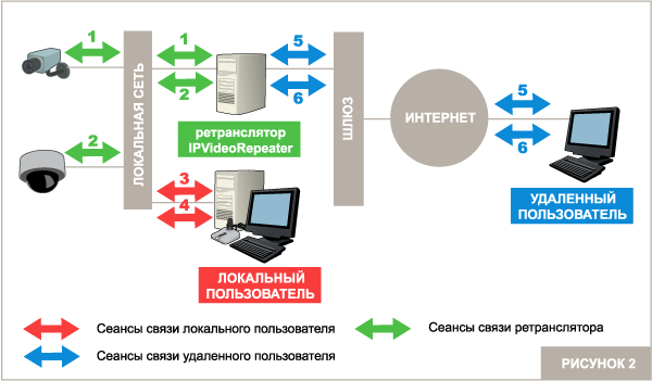 Cхемя построения распределенной сети видеонаблюдения с использованием сетевых камер и видеоретранслятора IPVideoRepeater